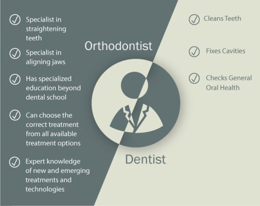 What’s the Difference Between a Dentist and an Orthodontist?